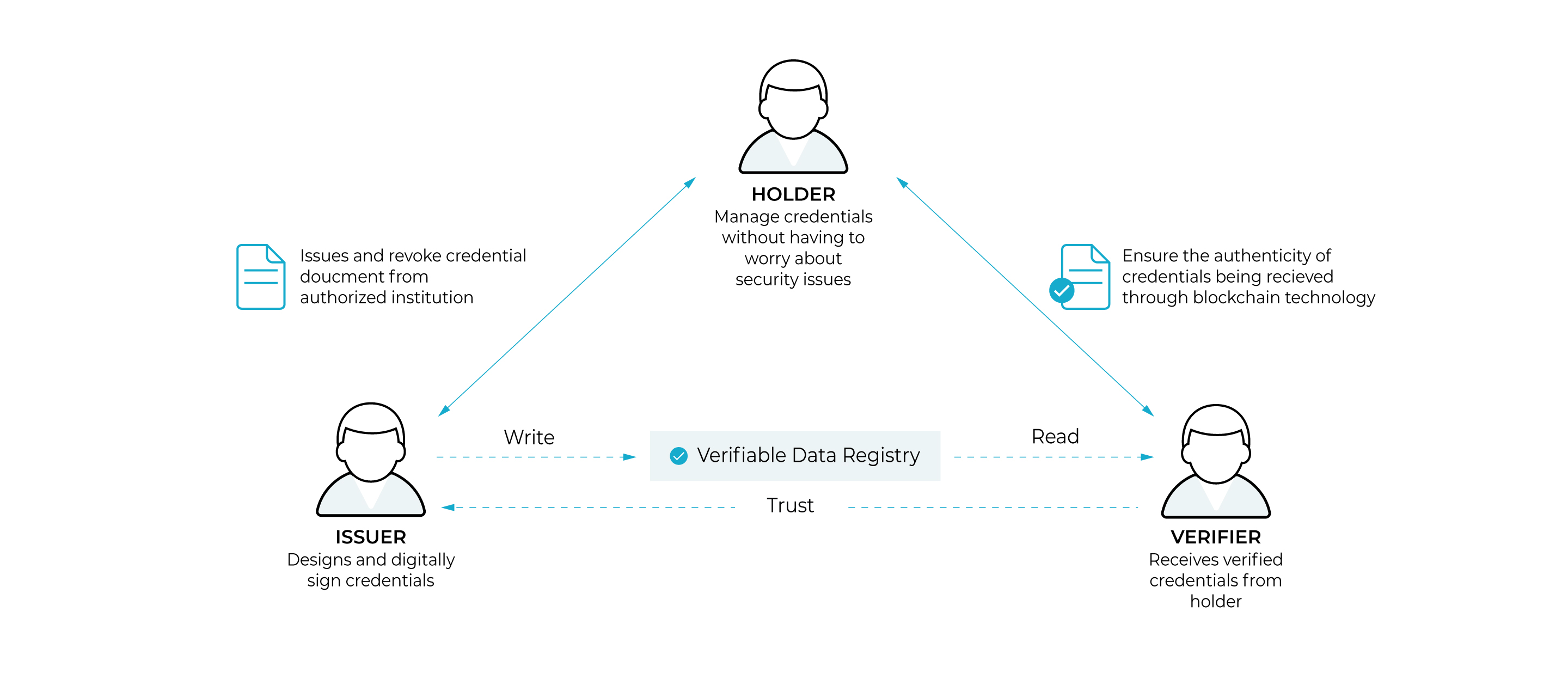 Verified Credentials diagram